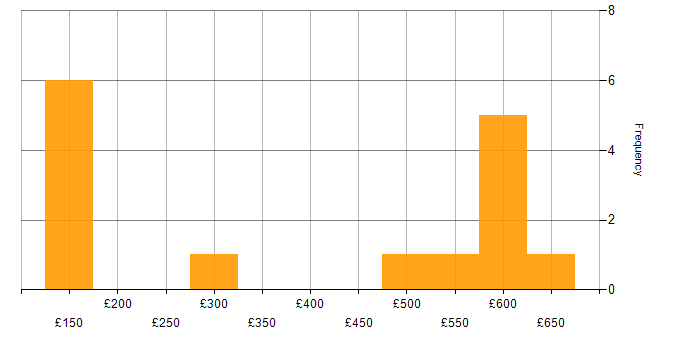 Daily rate histogram for Active Directory in the North East