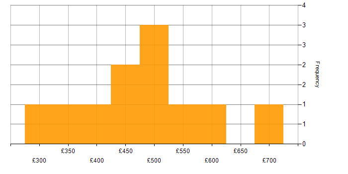 Daily rate histogram for Decision-Making in the North East