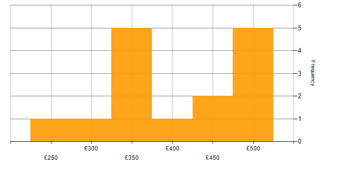 Daily rate histogram for Developer in the North East
