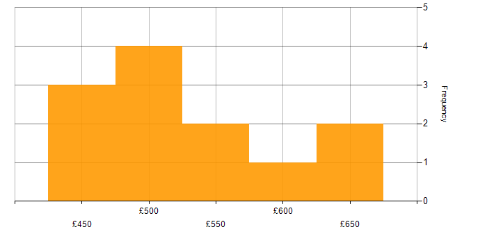 Daily rate histogram for Finance in the North East