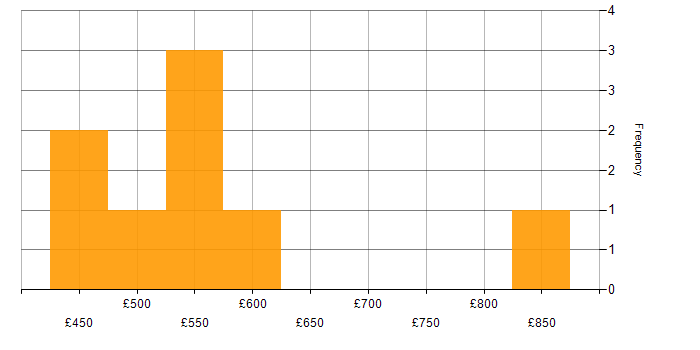 Daily rate histogram for Migration in the North East