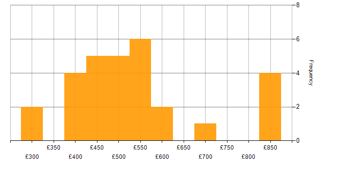 Daily rate histogram for Problem-Solving in the North East