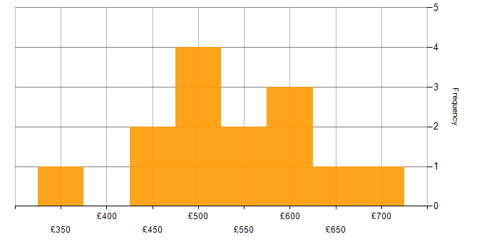 Daily rate histogram for Project Delivery in the North East
