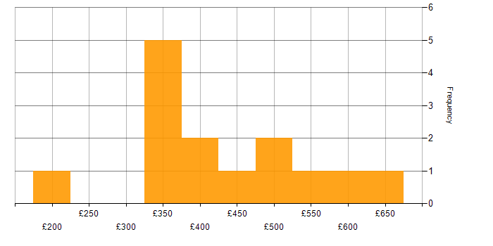 Daily rate histogram for SC Cleared in the North East