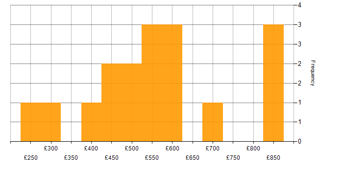 Daily rate histogram for Stakeholder Management in the North East