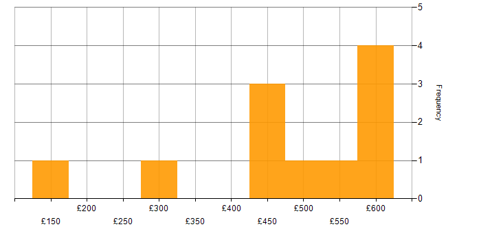 Daily rate histogram for Windows Server in the North East