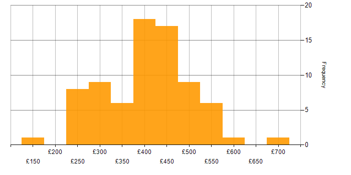Daily rate histogram for .NET in the North of England