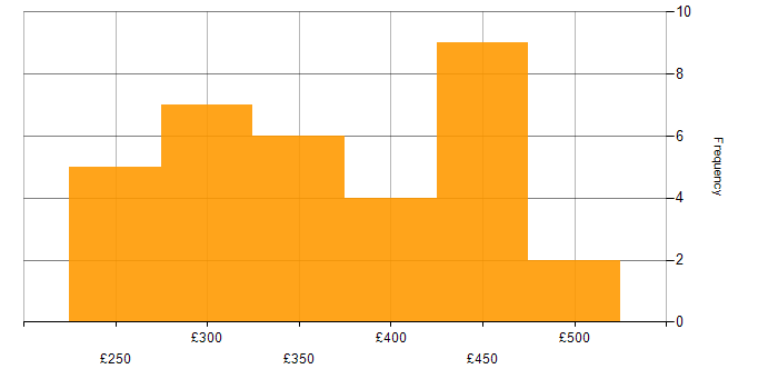 Daily rate histogram for .NET Developer in the North of England