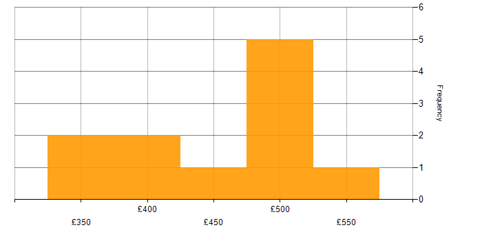 Daily rate histogram for Amazon Athena in the North of England