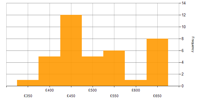 Daily rate histogram for Amazon EC2 in the North of England