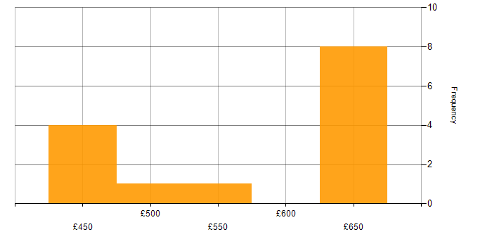 Daily rate histogram for Amazon EKS in the North of England