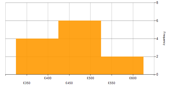 Daily rate histogram for Amazon Redshift in the North of England