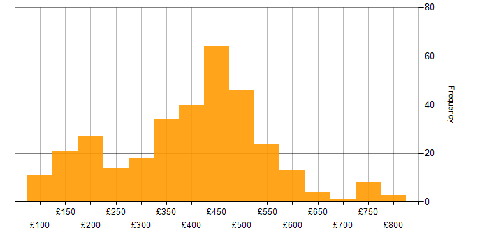 Daily rate histogram for Analyst in the North of England