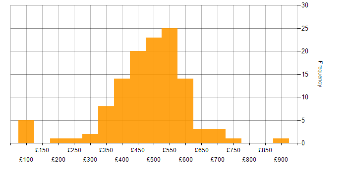 Daily rate histogram for Analytics in the North of England