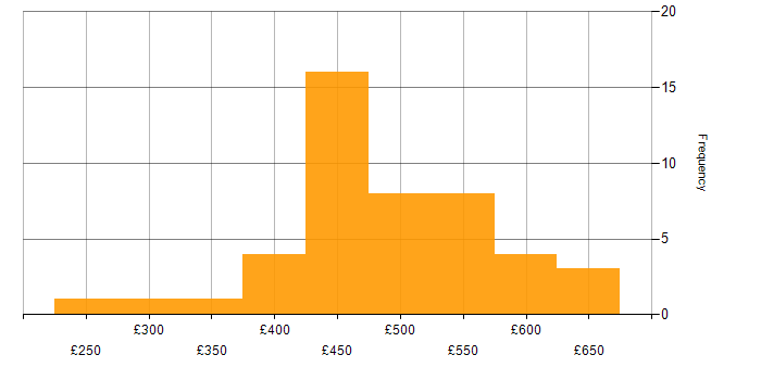 Daily rate histogram for AngularJS in the North of England