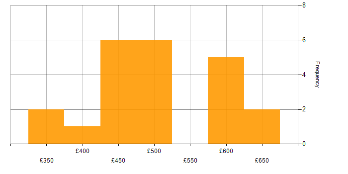 Daily rate histogram for Apache in the North of England