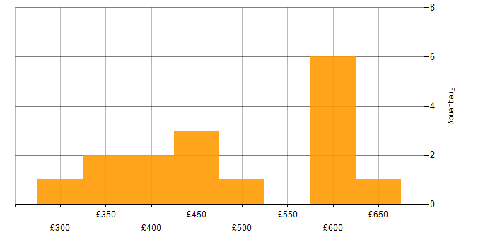 Daily rate histogram for API Integration in the North of England