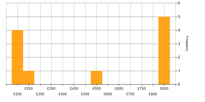 Daily rate histogram for Apple in the North of England