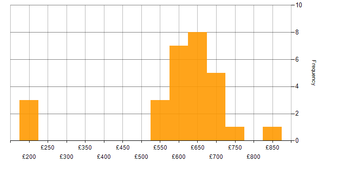 Daily rate histogram for Application Security in the North of England