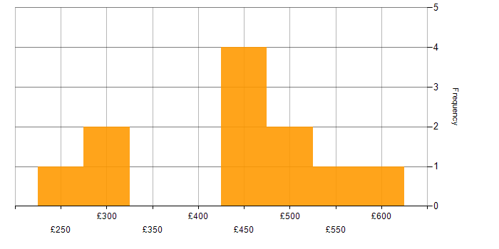 Daily rate histogram for Ariba in the North of England