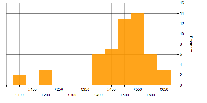 Daily rate histogram for Asset Management in the North of England