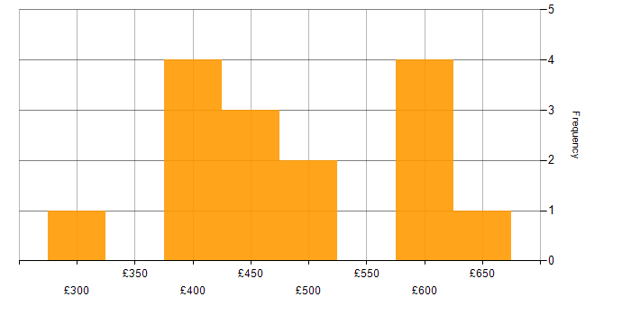 Daily rate histogram for Automation Engineer in the North of England