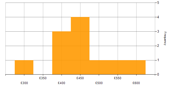 Daily rate histogram for Automation Tester in the North of England