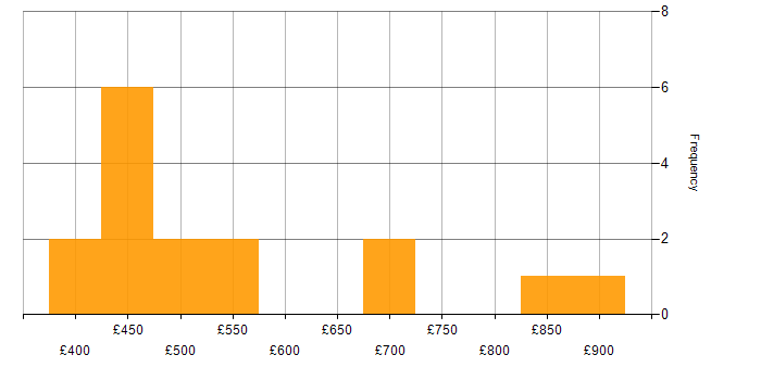 Daily rate histogram for AWS Architect in the North of England