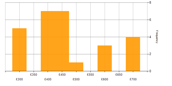 Daily rate histogram for AWS Certification in the North of England