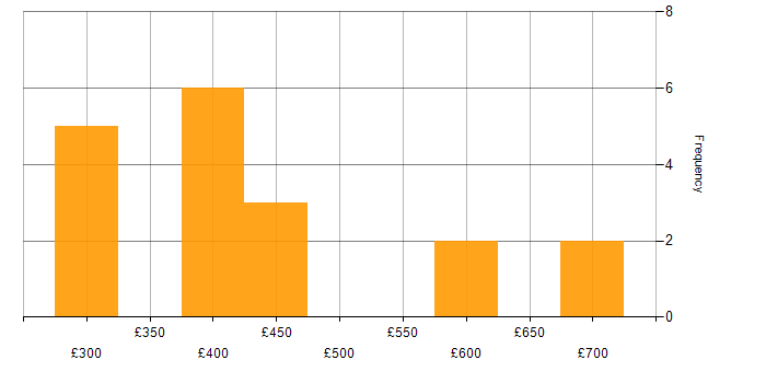 Daily rate histogram for AWS Certified DevOps Engineer in the North of England