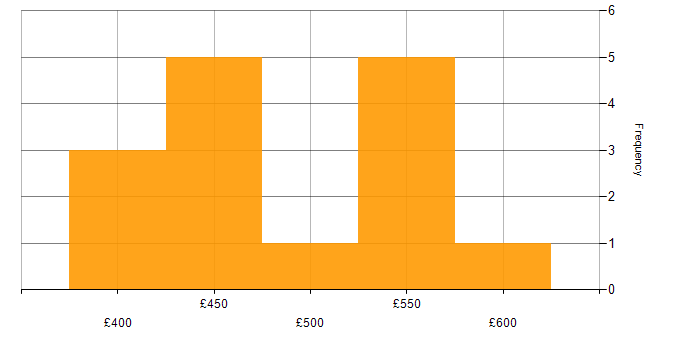 Daily rate histogram for AWS CloudFormation in the North of England