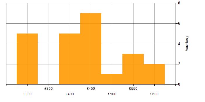 Daily rate histogram for AWS DevOps Engineer in the North of England