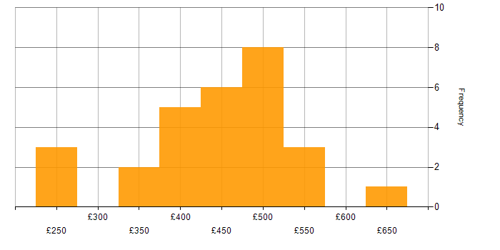 Daily rate histogram for AWS Lambda in the North of England