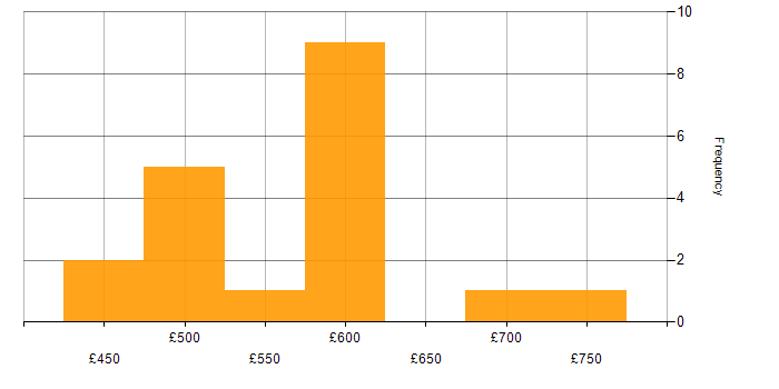 Daily rate histogram for Azure Architect in the North of England
