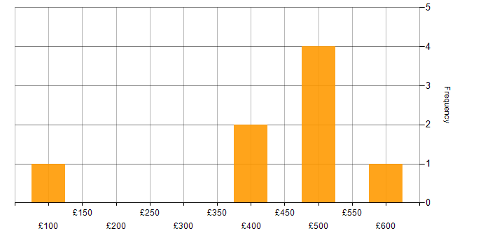 Daily rate histogram for Billing in the North of England