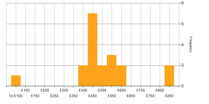 Daily rate histogram for Budget Management in the North of England