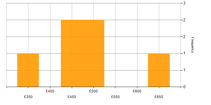 Daily rate histogram for Budgeting and Forecasting in the North of England