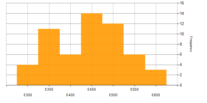 Daily rate histogram for Business Analysis in the North of England