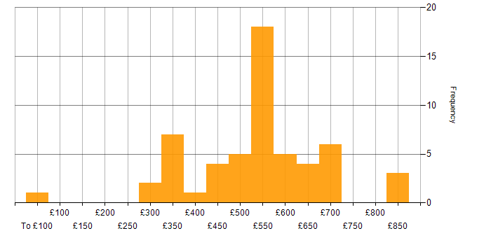 Daily rate histogram for Business Case in the North of England