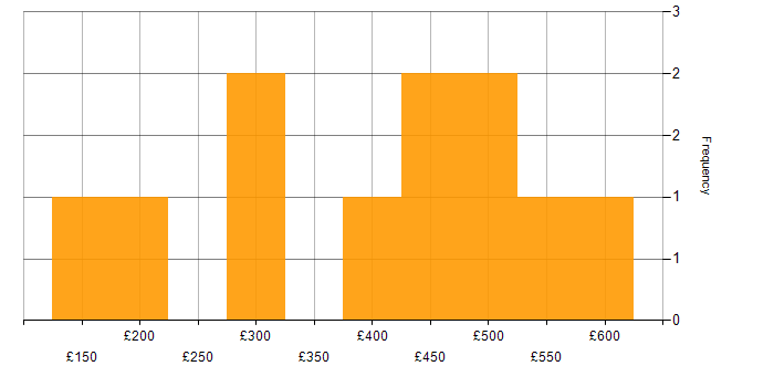 Daily rate histogram for Business Intelligence Analyst in the North of England