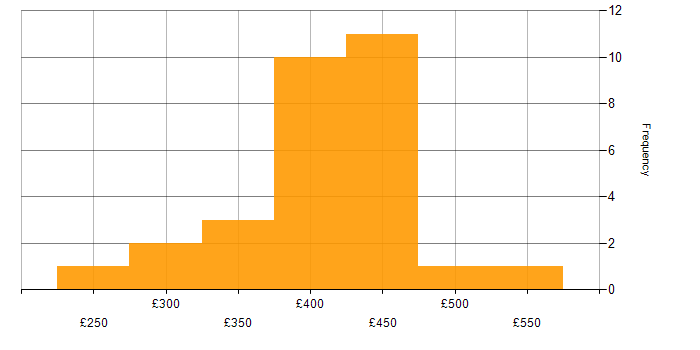 Daily rate histogram for Business Intelligence Developer in the North of England