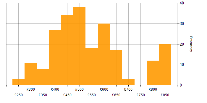 Daily rate histogram for CI/CD in the North of England