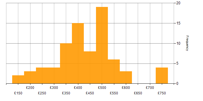 Daily rate histogram for Cisco in the North of England