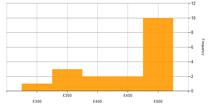 Daily rate histogram for Cisco ASA in the North of England