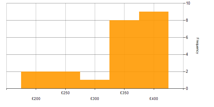 Daily rate histogram for Cisco Nexus in the North of England
