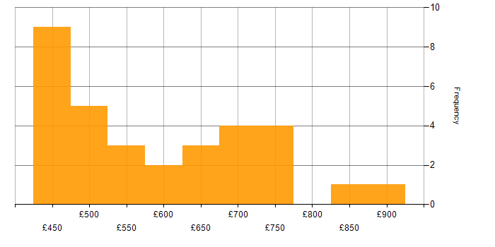 Daily rate histogram for CISSP in the North of England