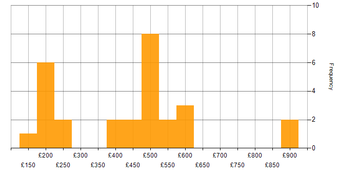 Daily rate histogram for Citrix in the North of England