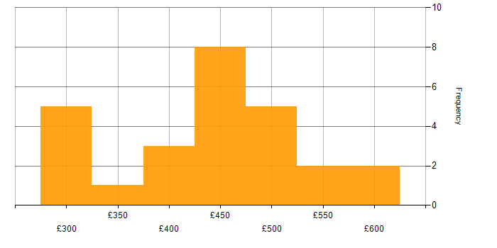 Daily rate histogram for Cloud Computing in the North of England