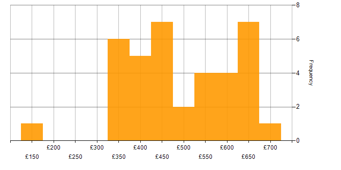 Daily rate histogram for Coaching in the North of England