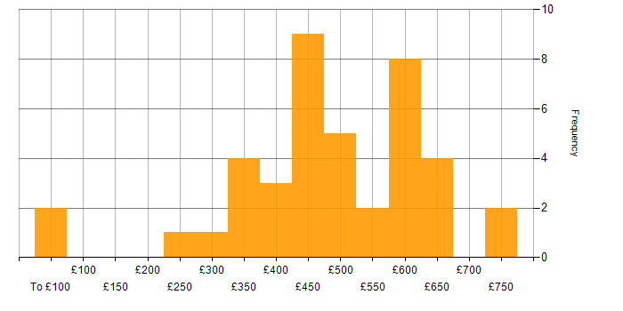Daily rate histogram for Collaborative Working in the North of England